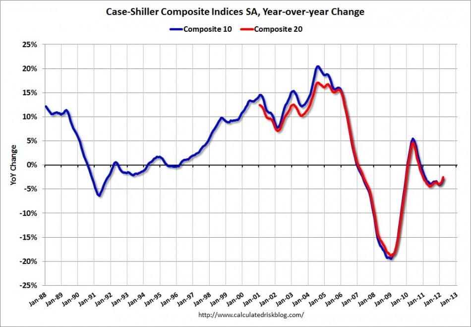 Year-on-Year Changes to Case-Schiller Index